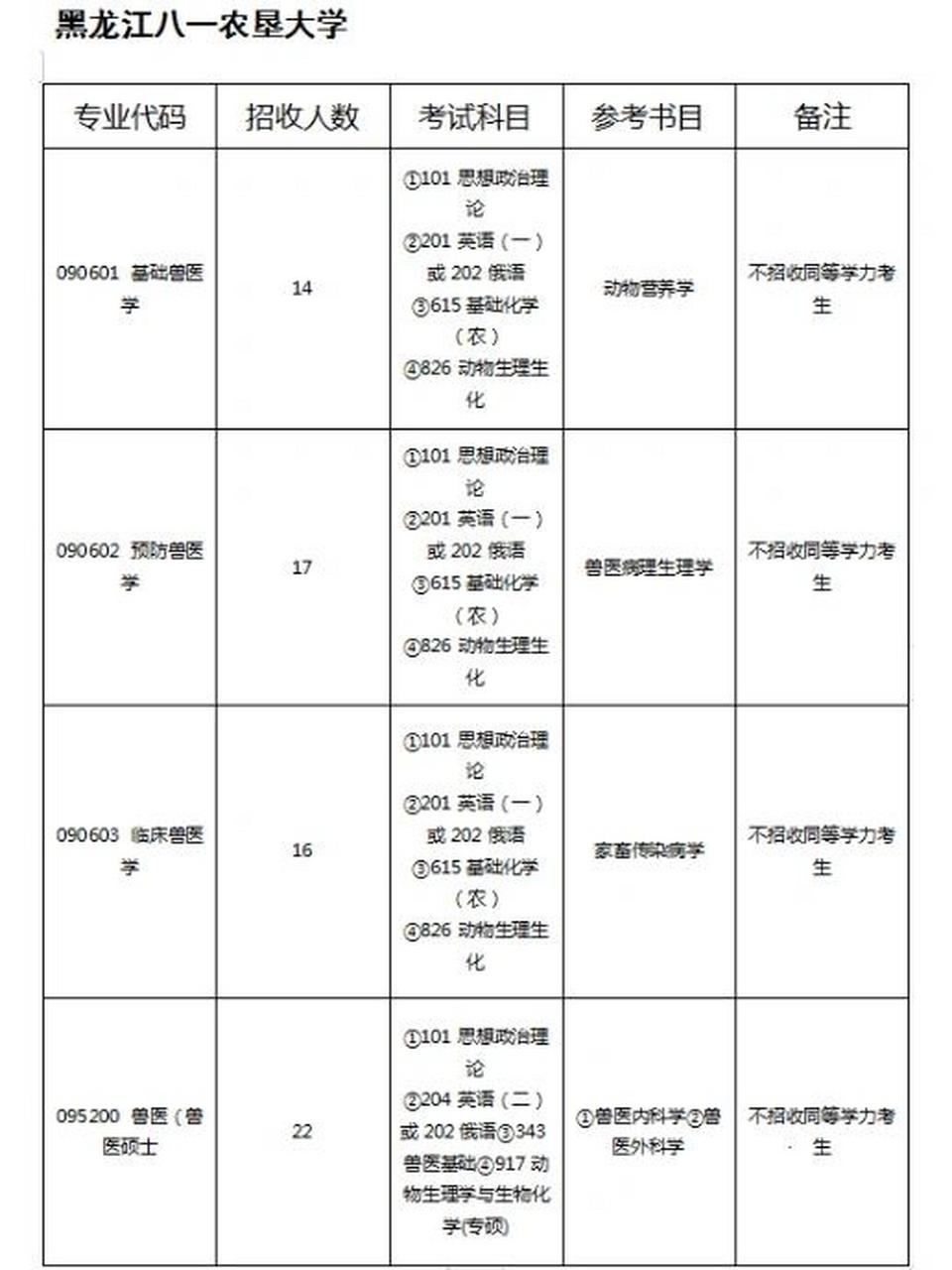 兽医 吉林大学 090600 兽医学 计划招生人数:60 考试科目:①101 思想