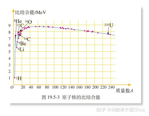 解题研究比结合能