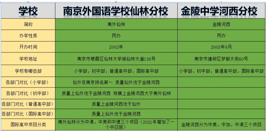 南外仙林和金陵河西的横纵向对比