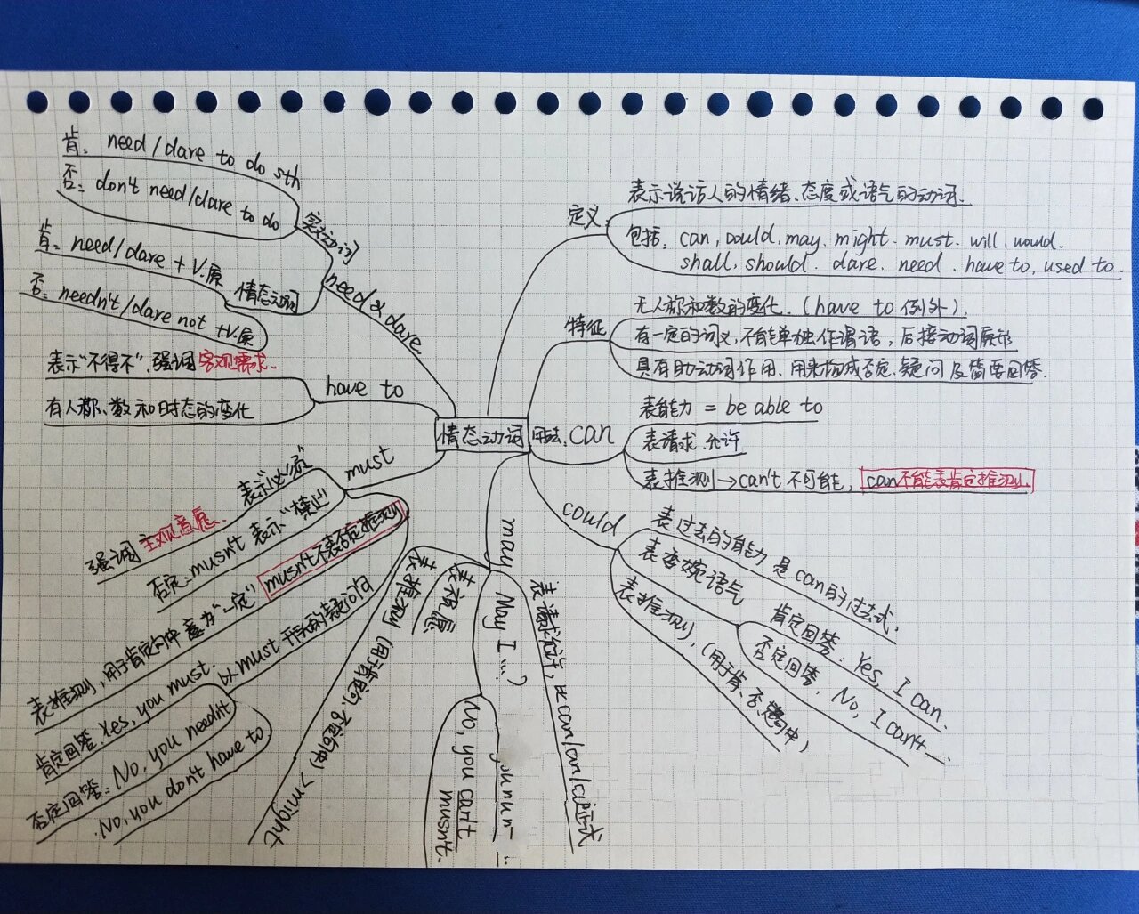 情态动词的思维导图图片