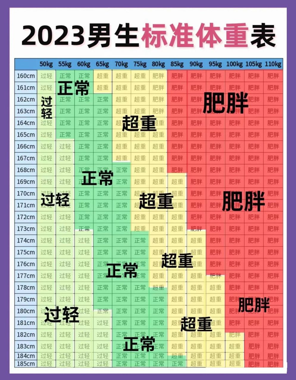 男生的肌肉量较多,所以体重相比同身高的女生 会偏重些,所以判断标准