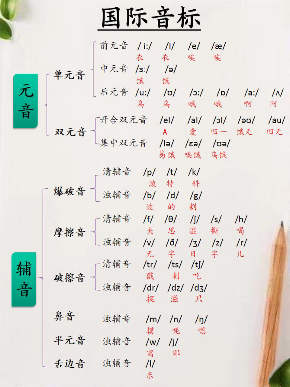 英语|英语音标48个 最近在看英音的电影,抽空把英语音标整理下,国际