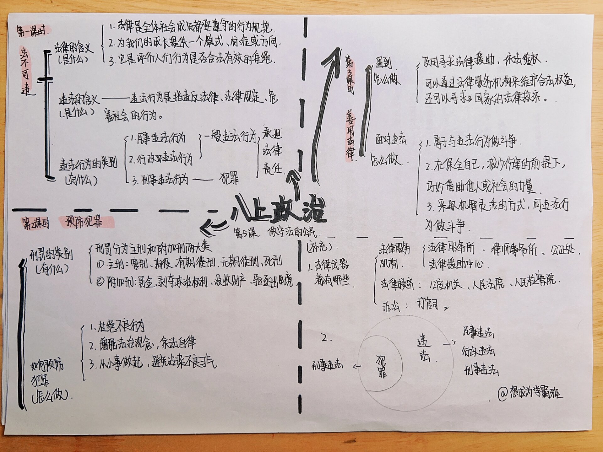 八上政治 第五课思维导图