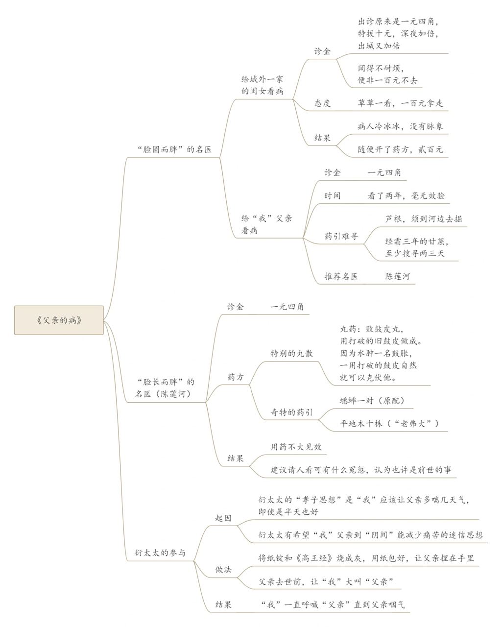 十天精读《朝花夕拾》,十幅思维导图 今日打卡:《父亲的病》
