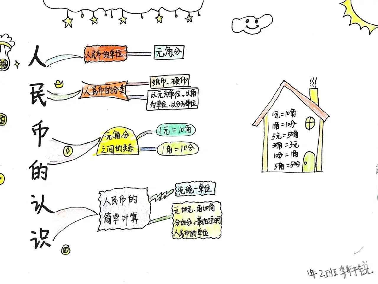 《认识人民币》数学小报和思维导图