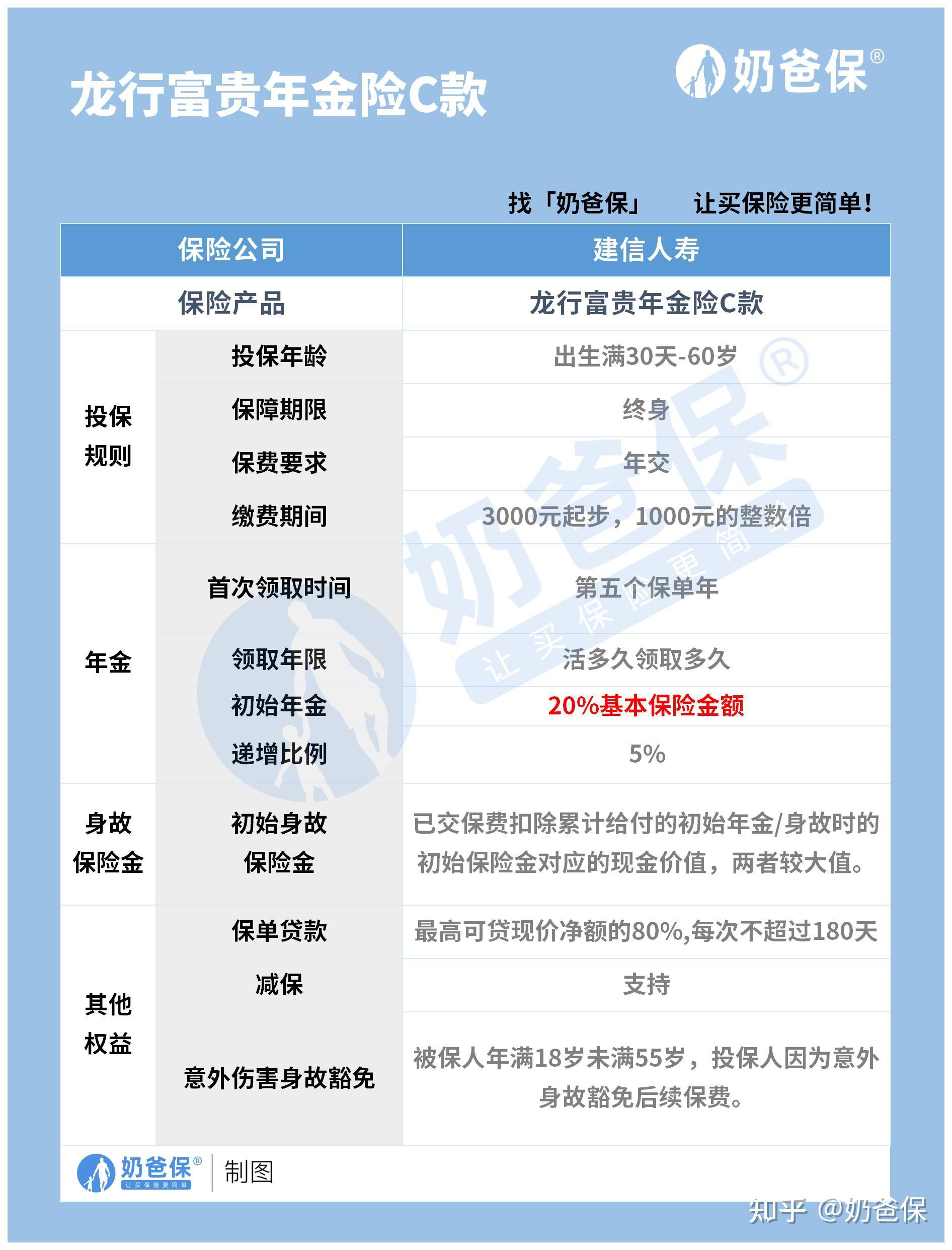 请问现在买建信人寿的龙行富贵年金保险合适吗