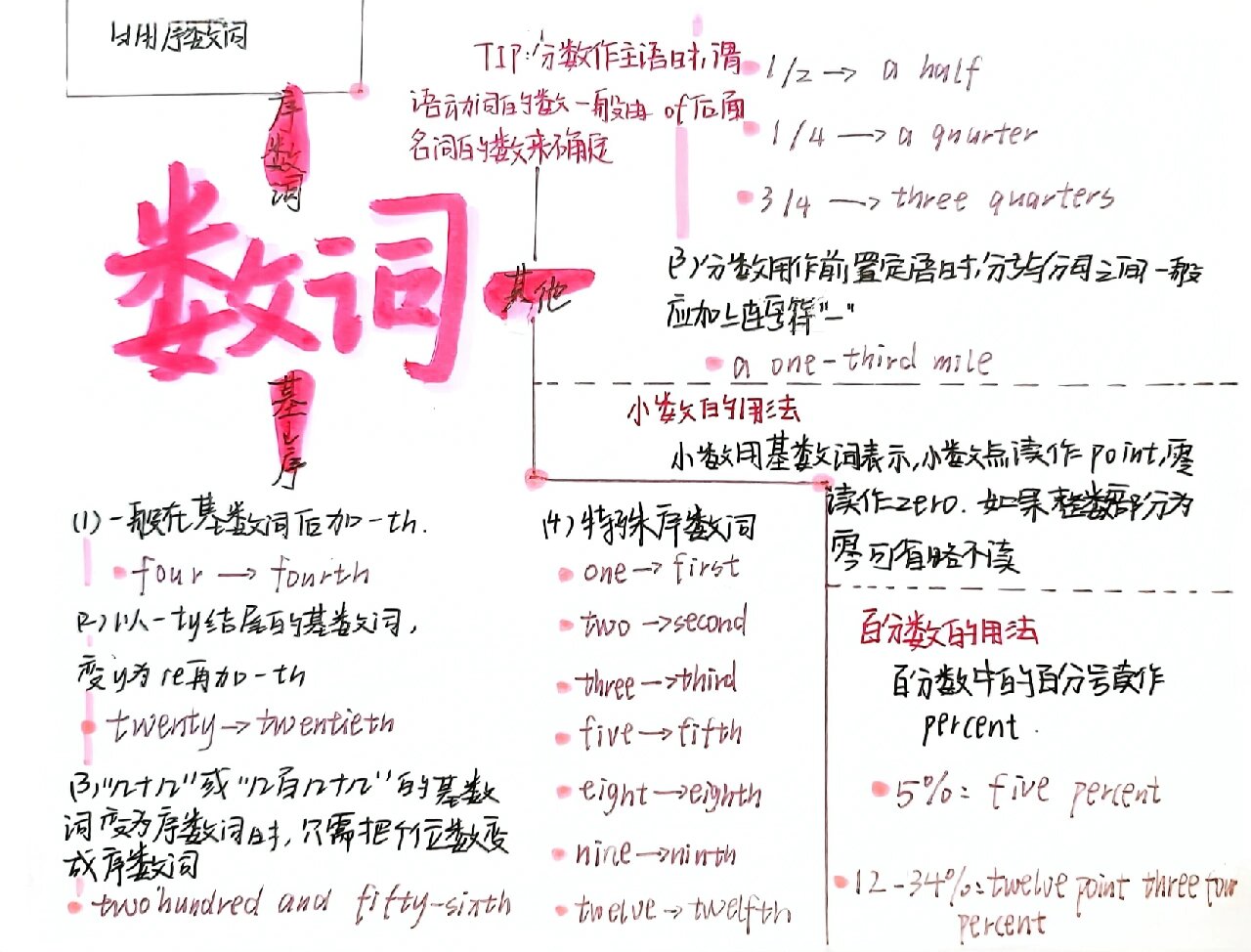 初中英语数词语法总结/思维导图