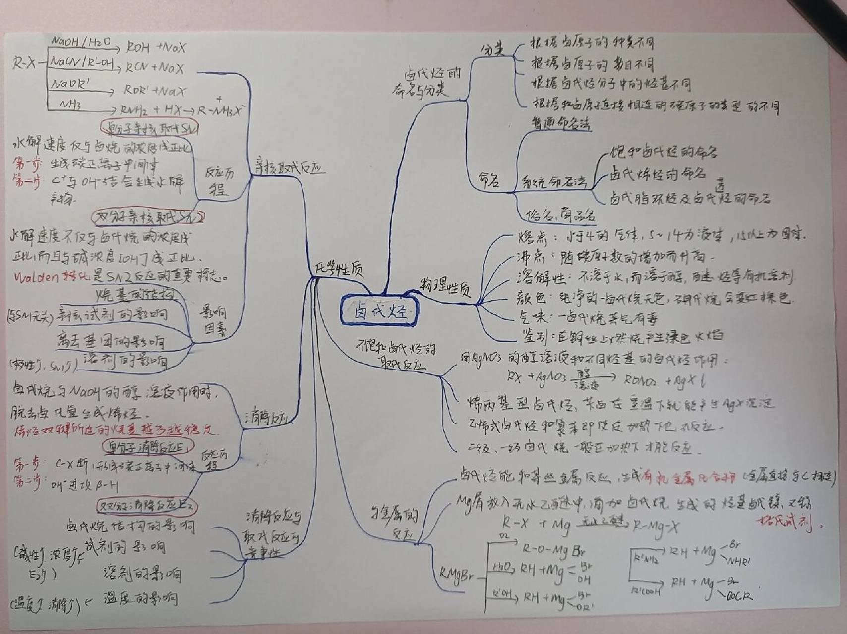 有机化学 卤代烃 思维导图