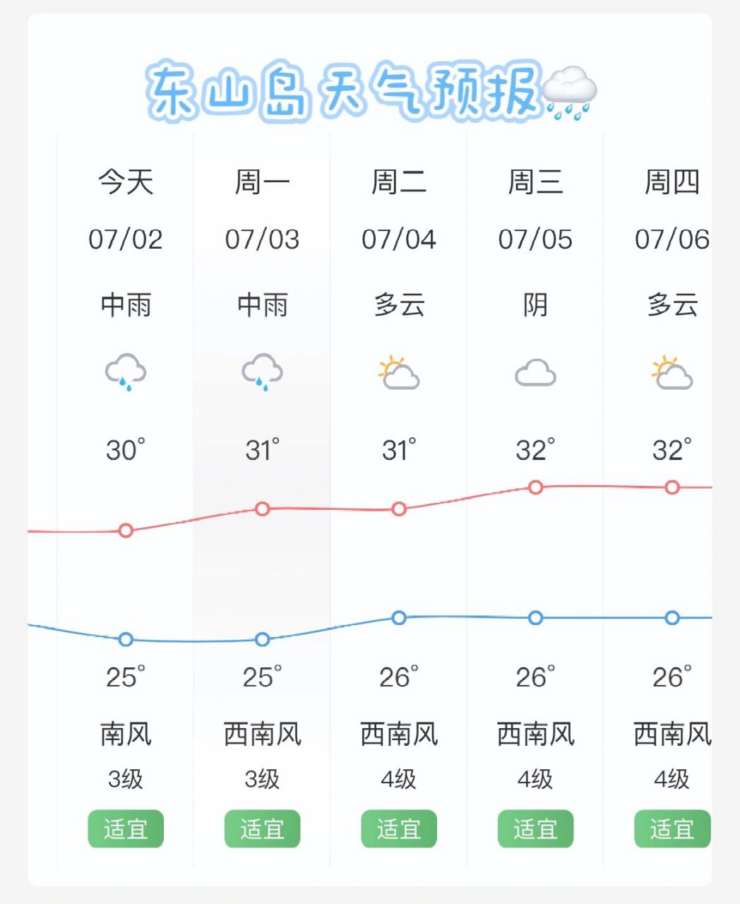东山岛7月3日天气预报 最近还不会特别炎热,这几天相对舒适,可能伴有