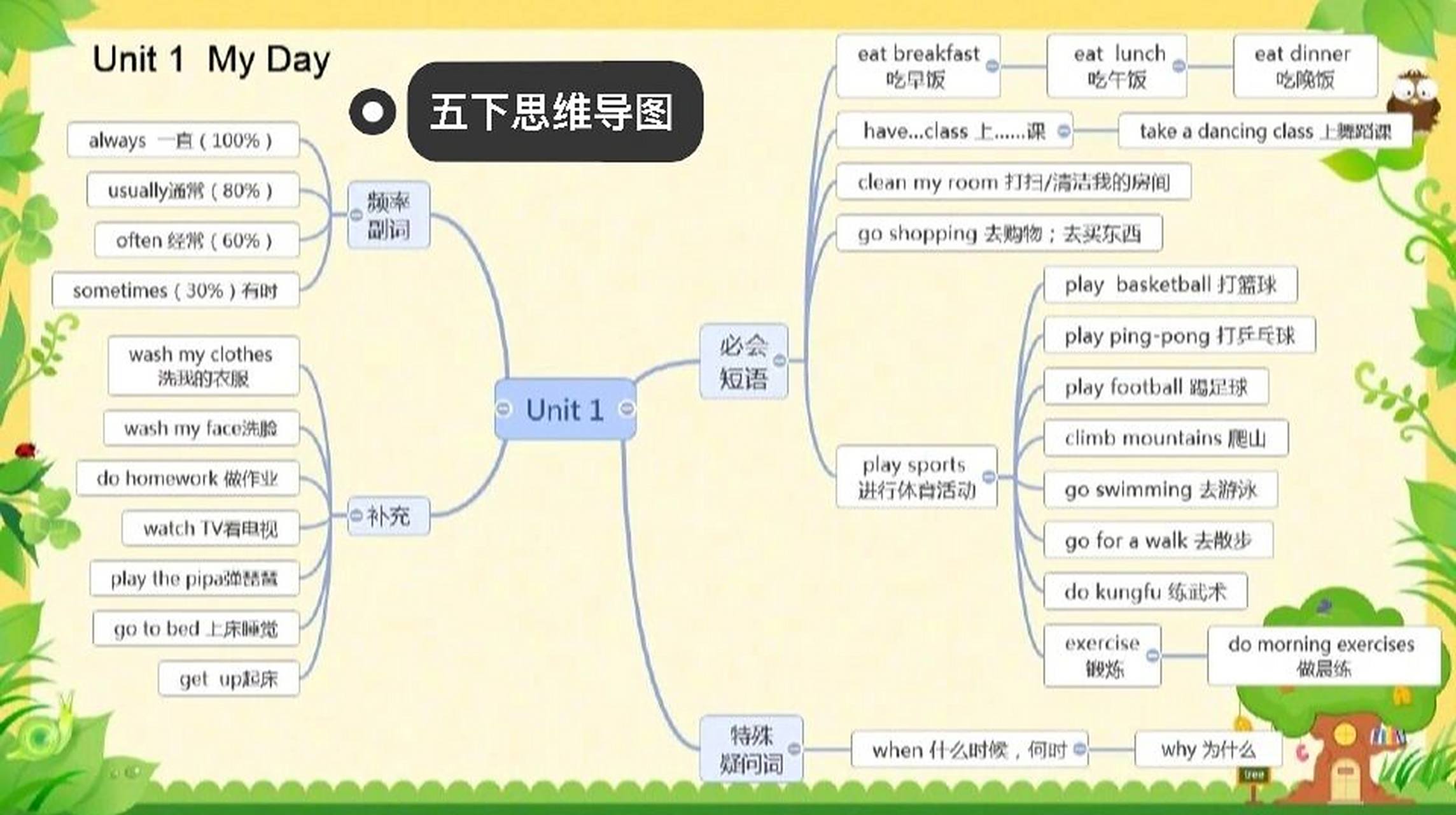 五年级下册英语思维导图 pep人教版五年级下册英语思维导图1—4单元