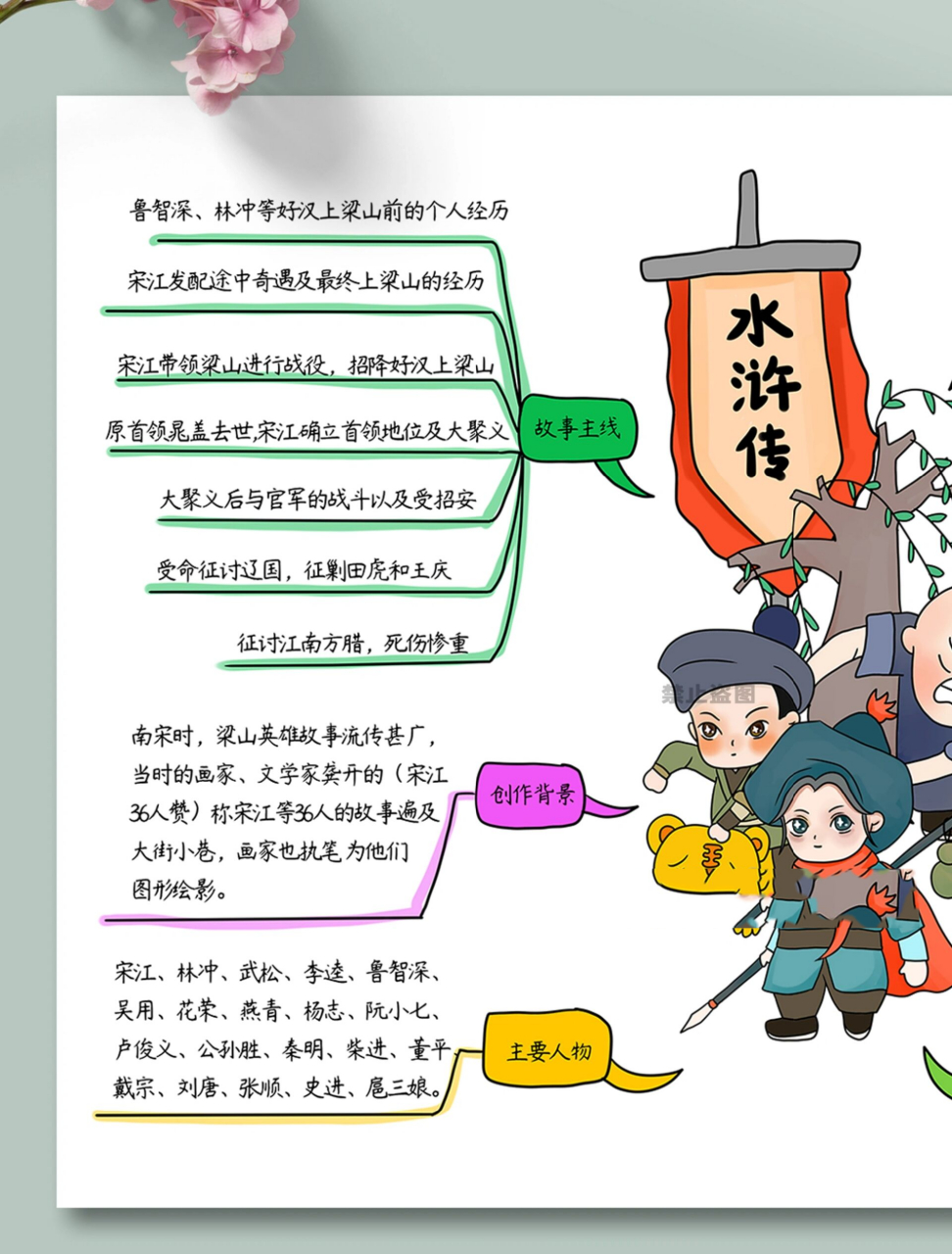 水浒传思维导图图片版 之前发的视频,补一个图片版 96所有线稿均可