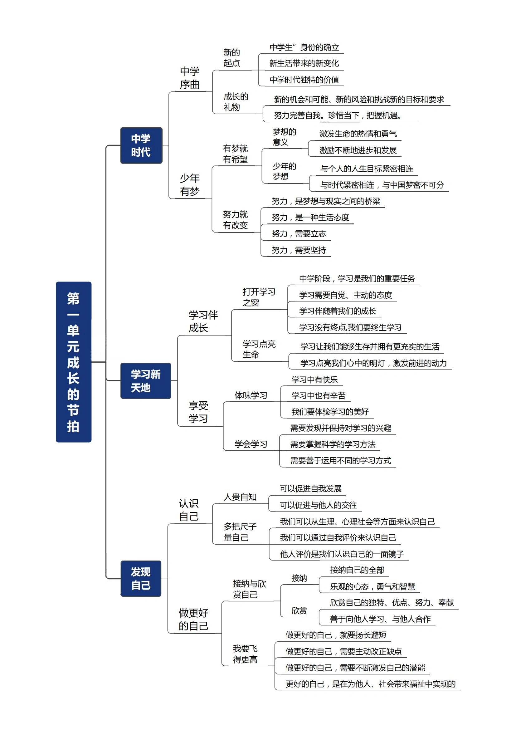 七年级上册道德与法治思维导图