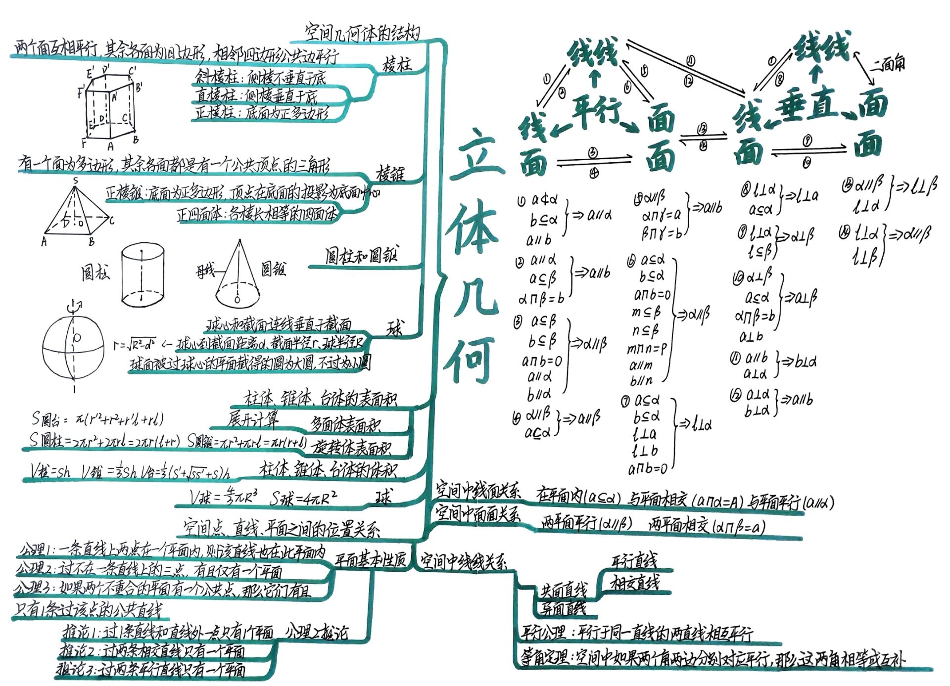 高中数学立体几何思维导图