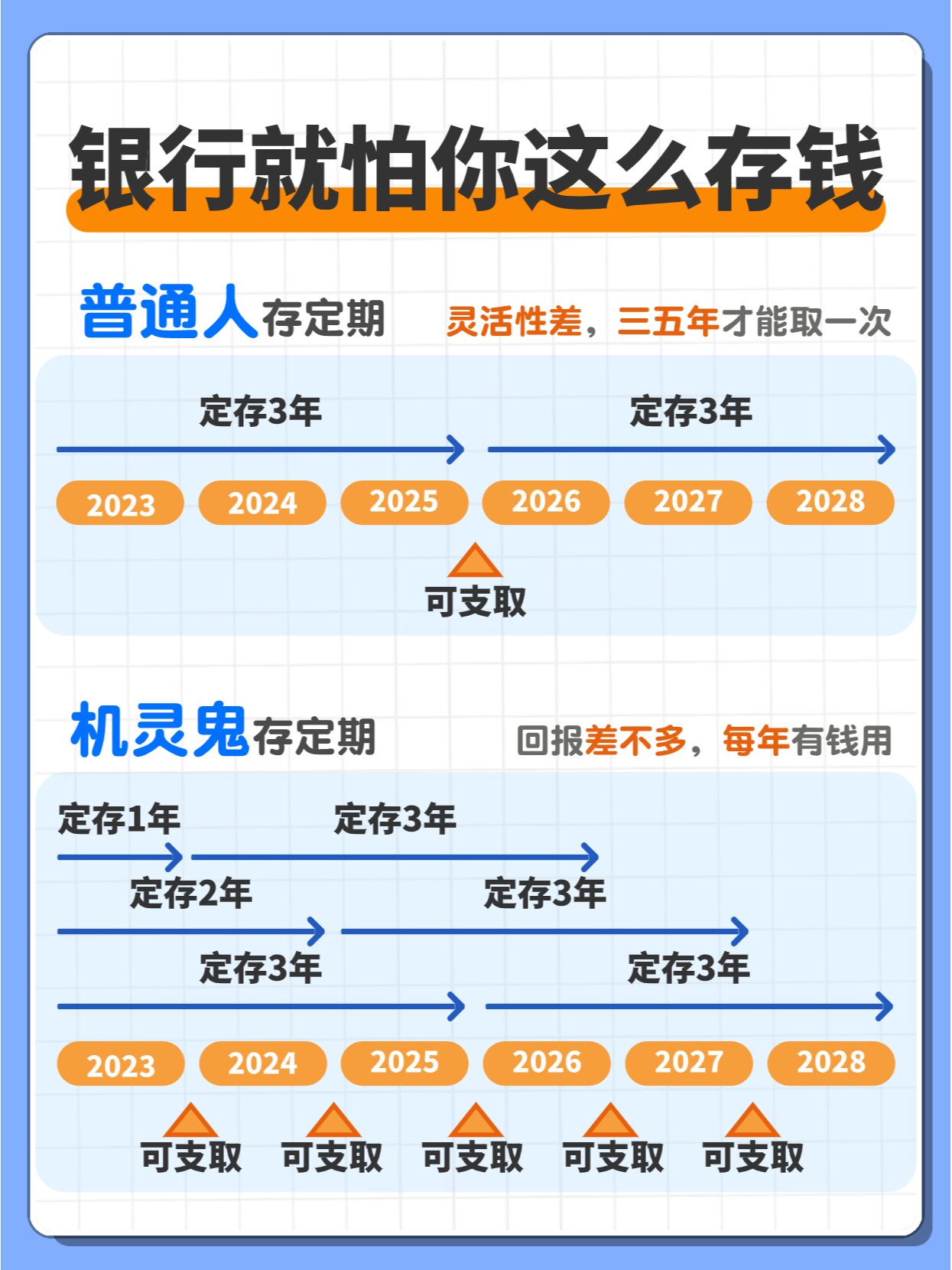 阶梯式存钱法,银行都怕你知道的攒钱利器