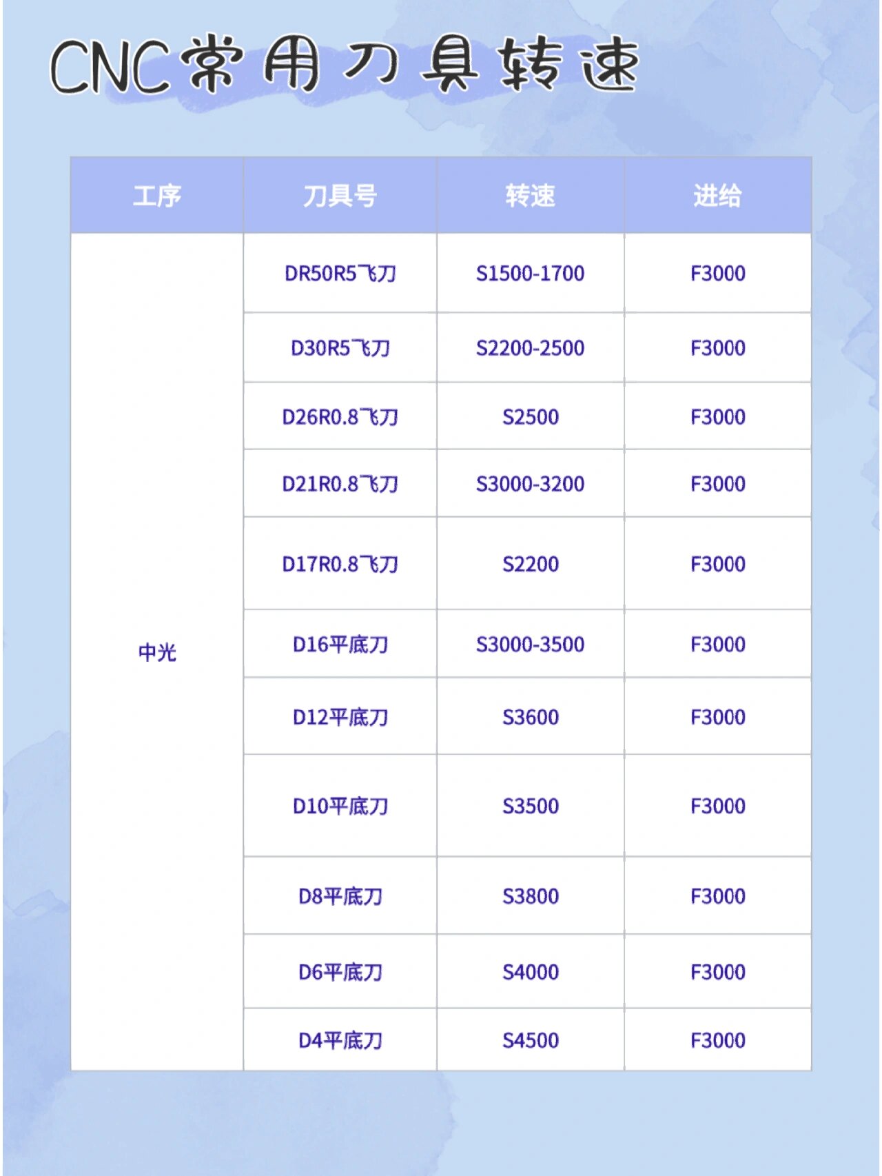 cnc常用刀具转速参数