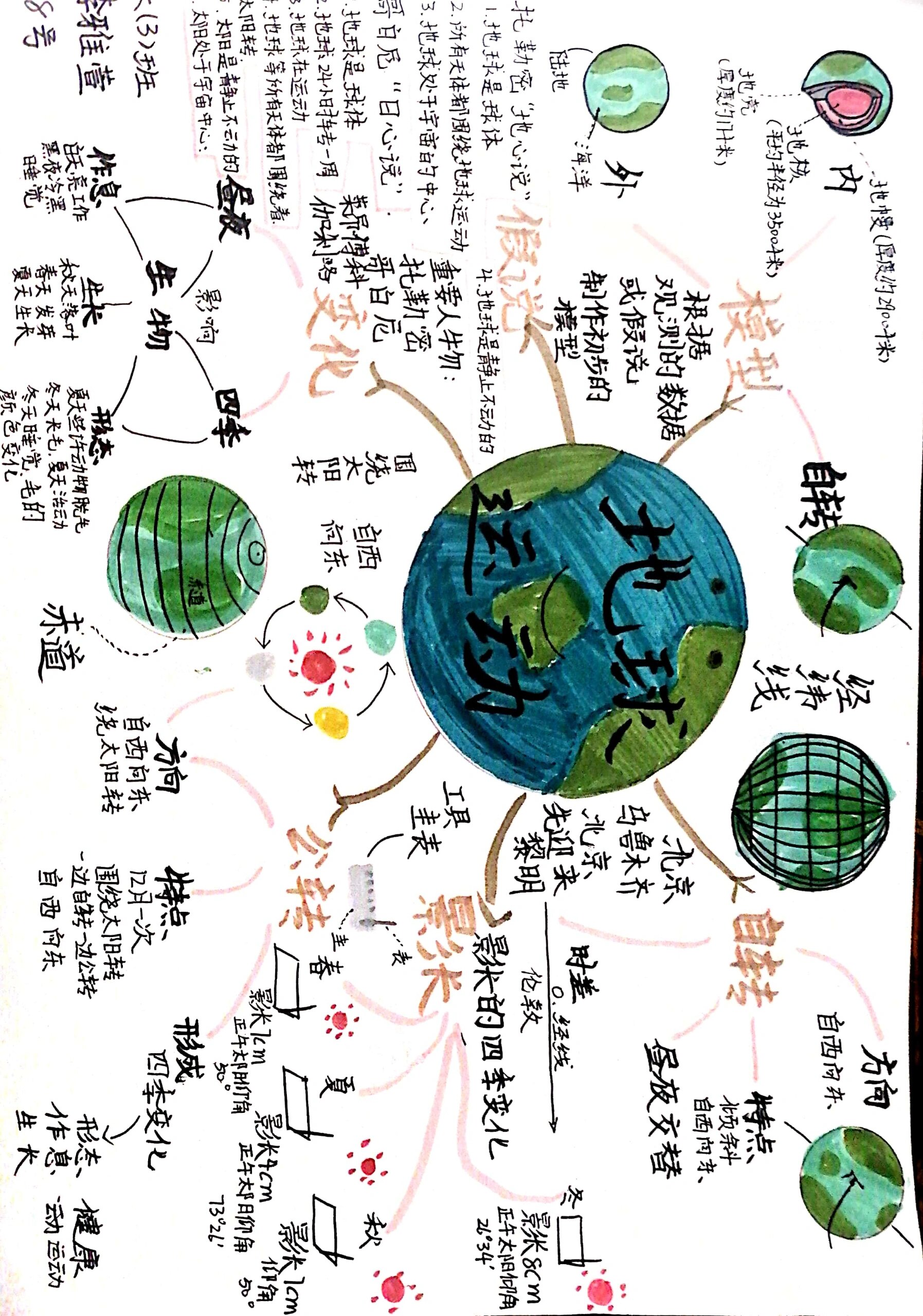 六年级上册科学第二单元思维导图