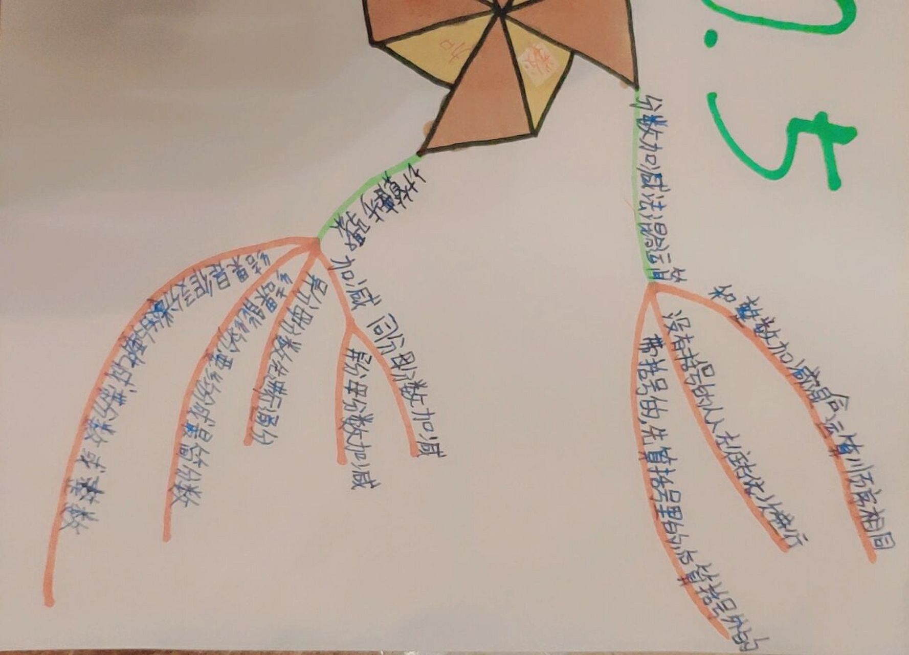 人教版五年级下册数学第五单元分数的加法和减法思维导图