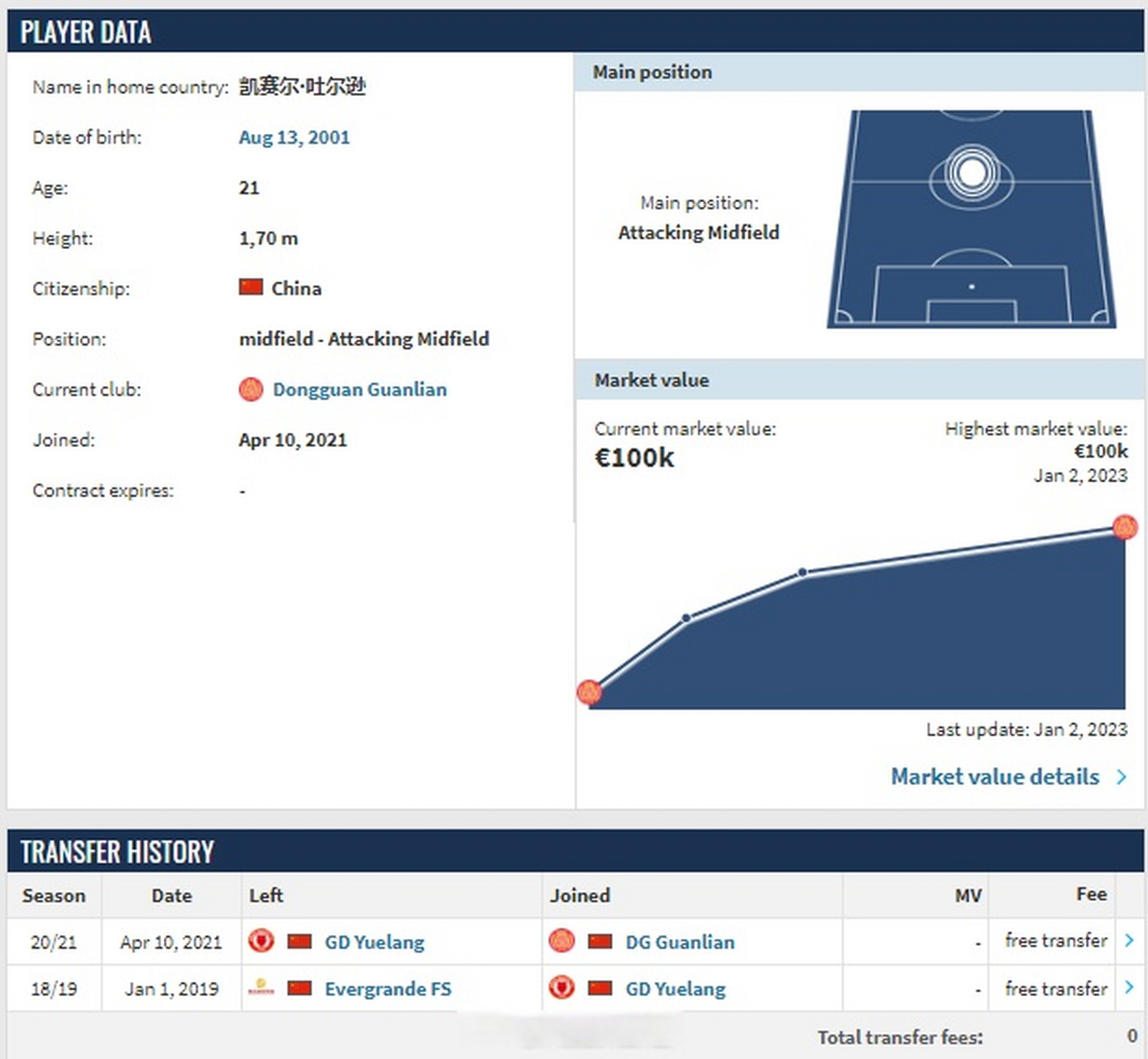 值得关注的年轻球员:凯赛尔(东莞莞联),现身价10万欧元