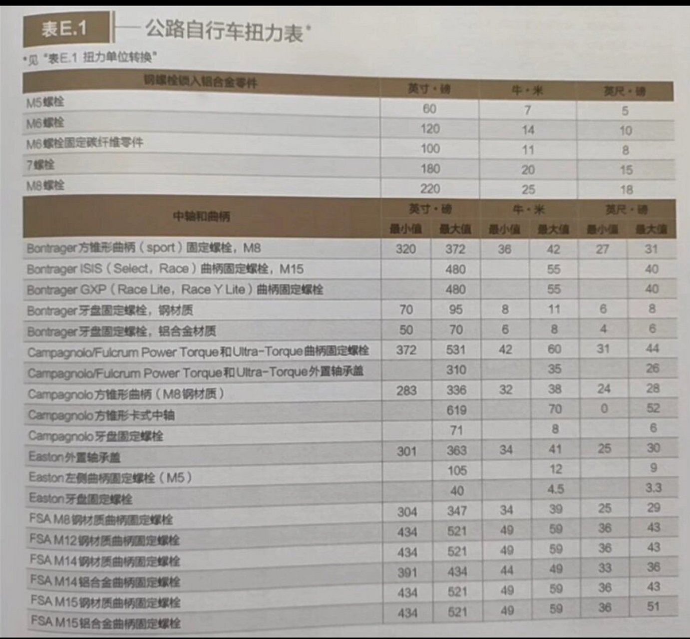 公路车扭力对照表图片