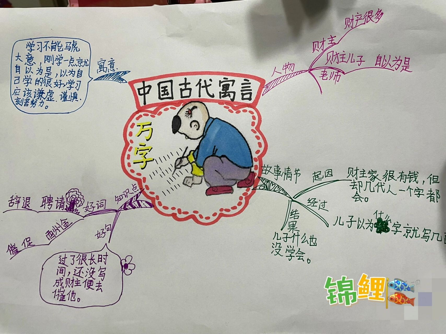 中国古代寓言——《万字》思维导图     寓言