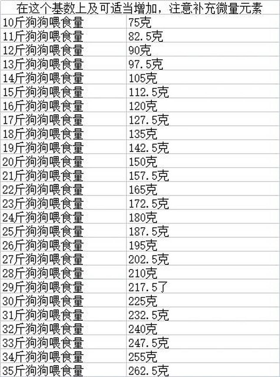边牧狗狗喂食量,三月自用! 狗粮基数 零食不算 先放在,方便我看