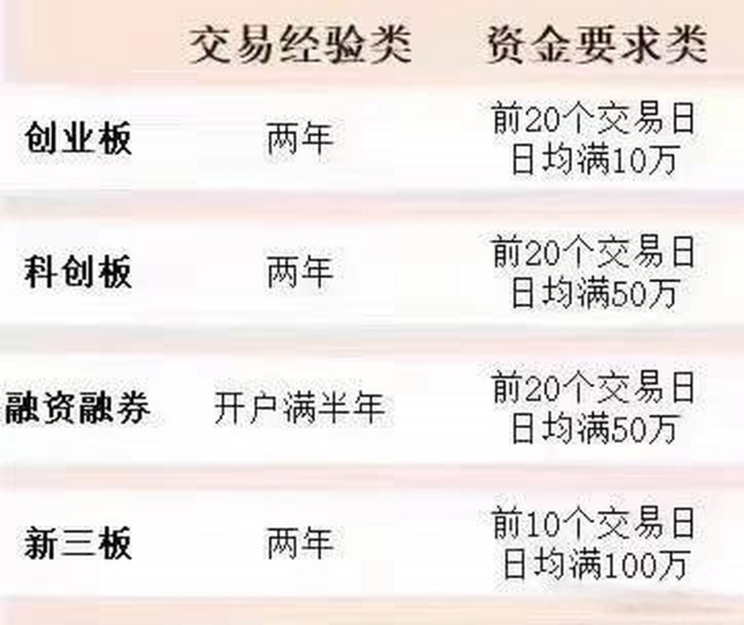 科普一下: 如果有条件的可以开通科创板,创业板,融资融券都要开通