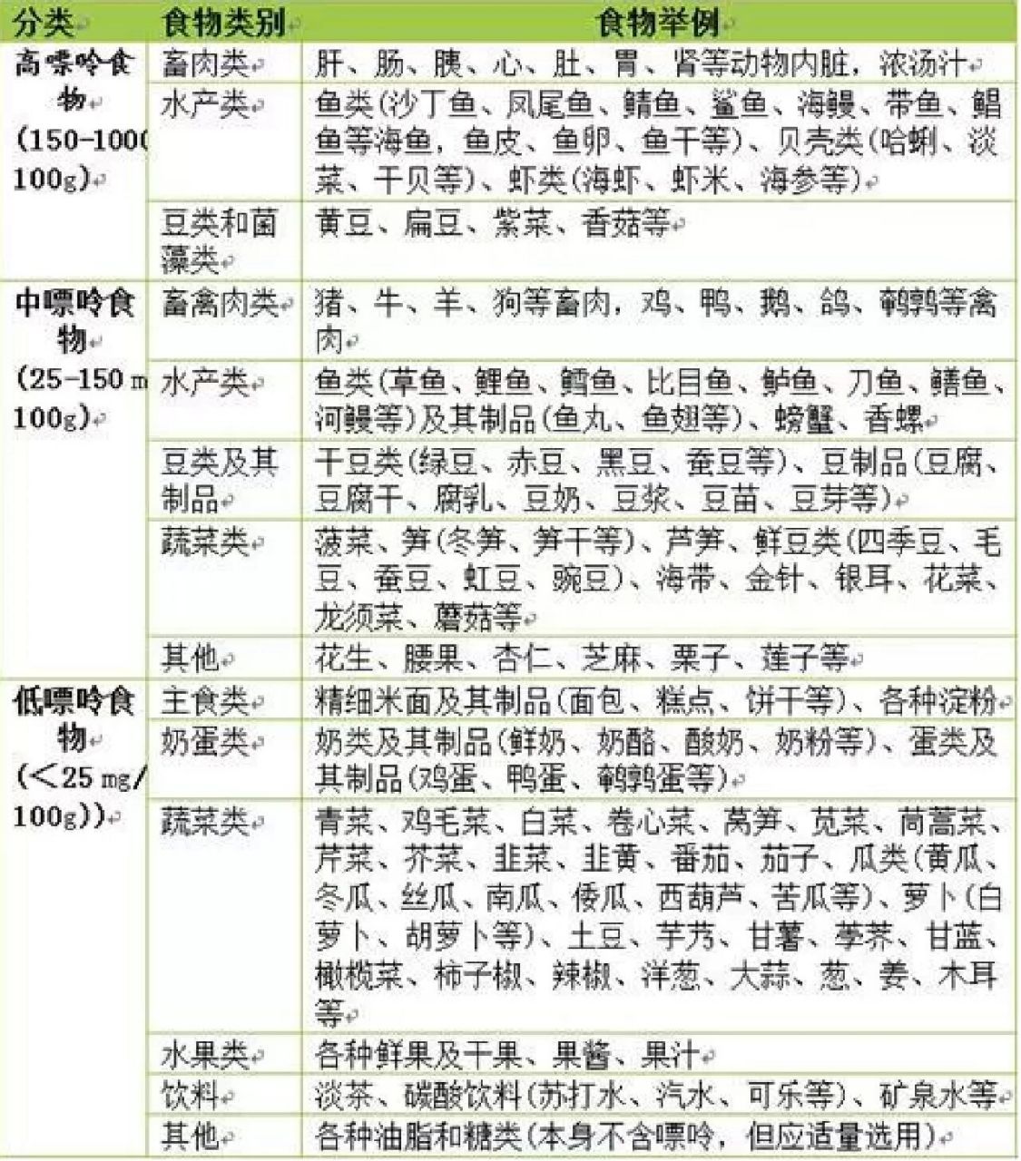 高嘌呤食物～痛风忌嘴 今天和大家列举一下不能吃的高嘌呤食物 82