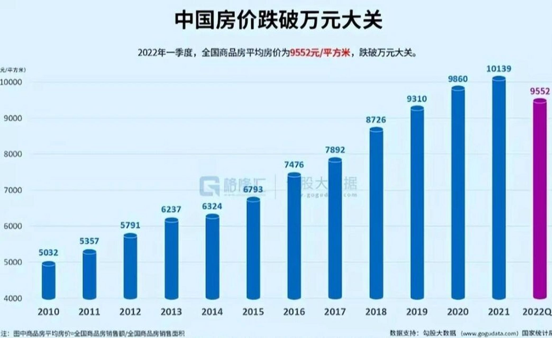 10年来中国房价变化 2010年,5032元 2011年,5357元 2012年,5791元