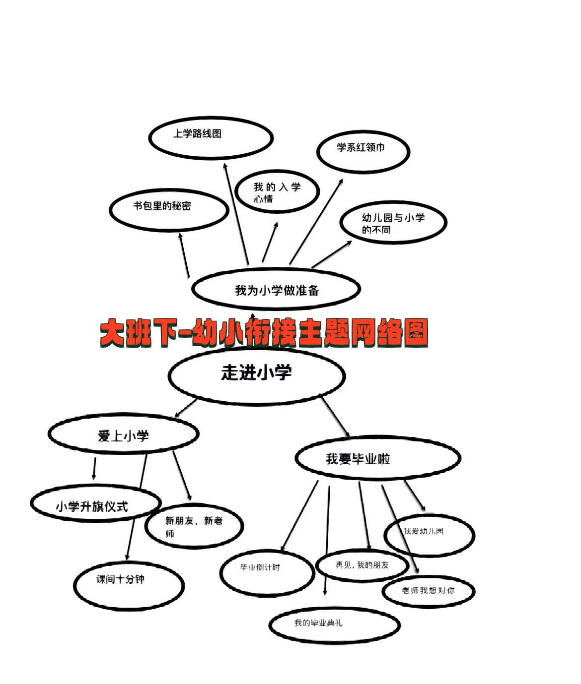 幼儿园大班幼小衔接主题课程网络图及区域