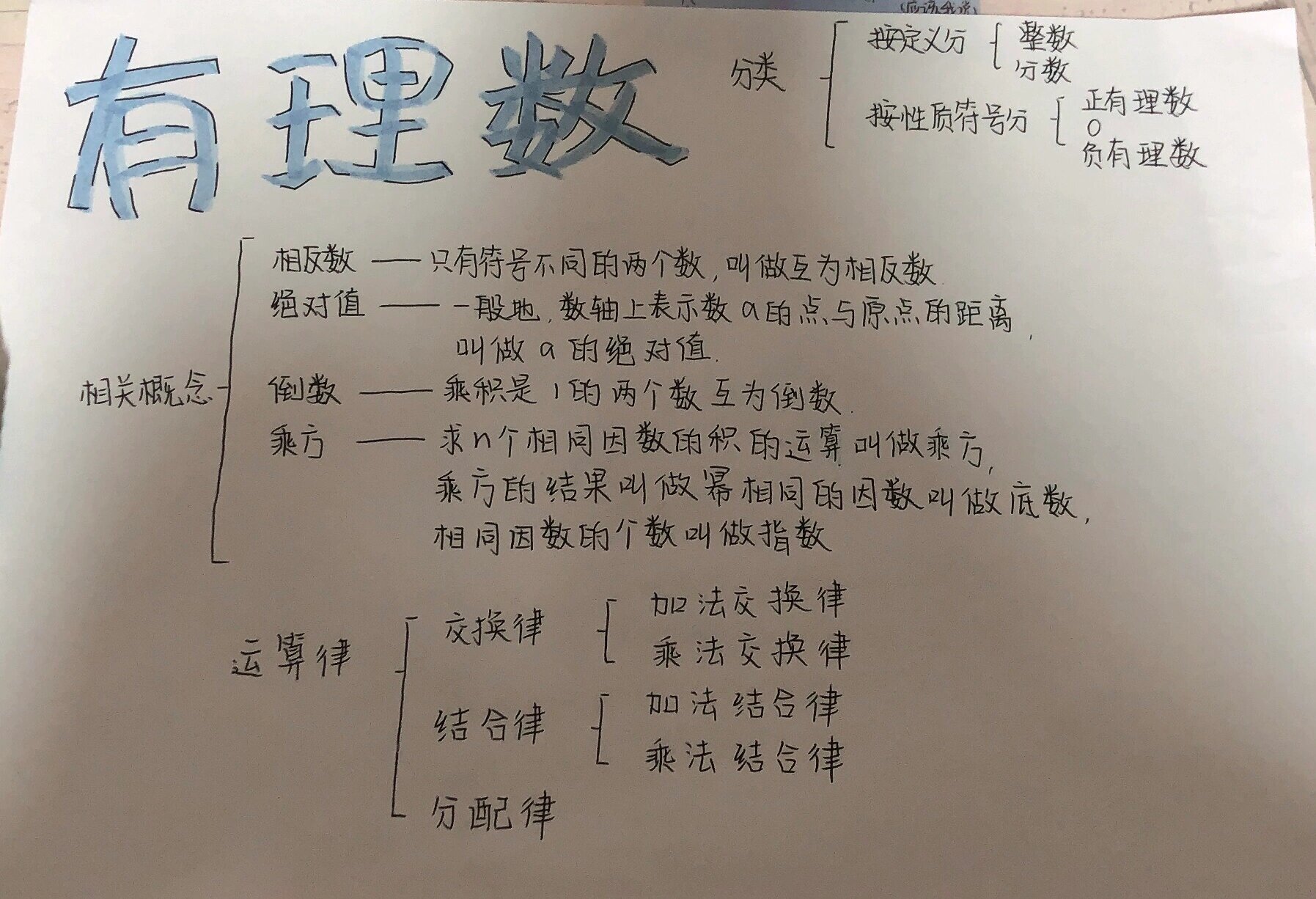 七上有理数思维导图