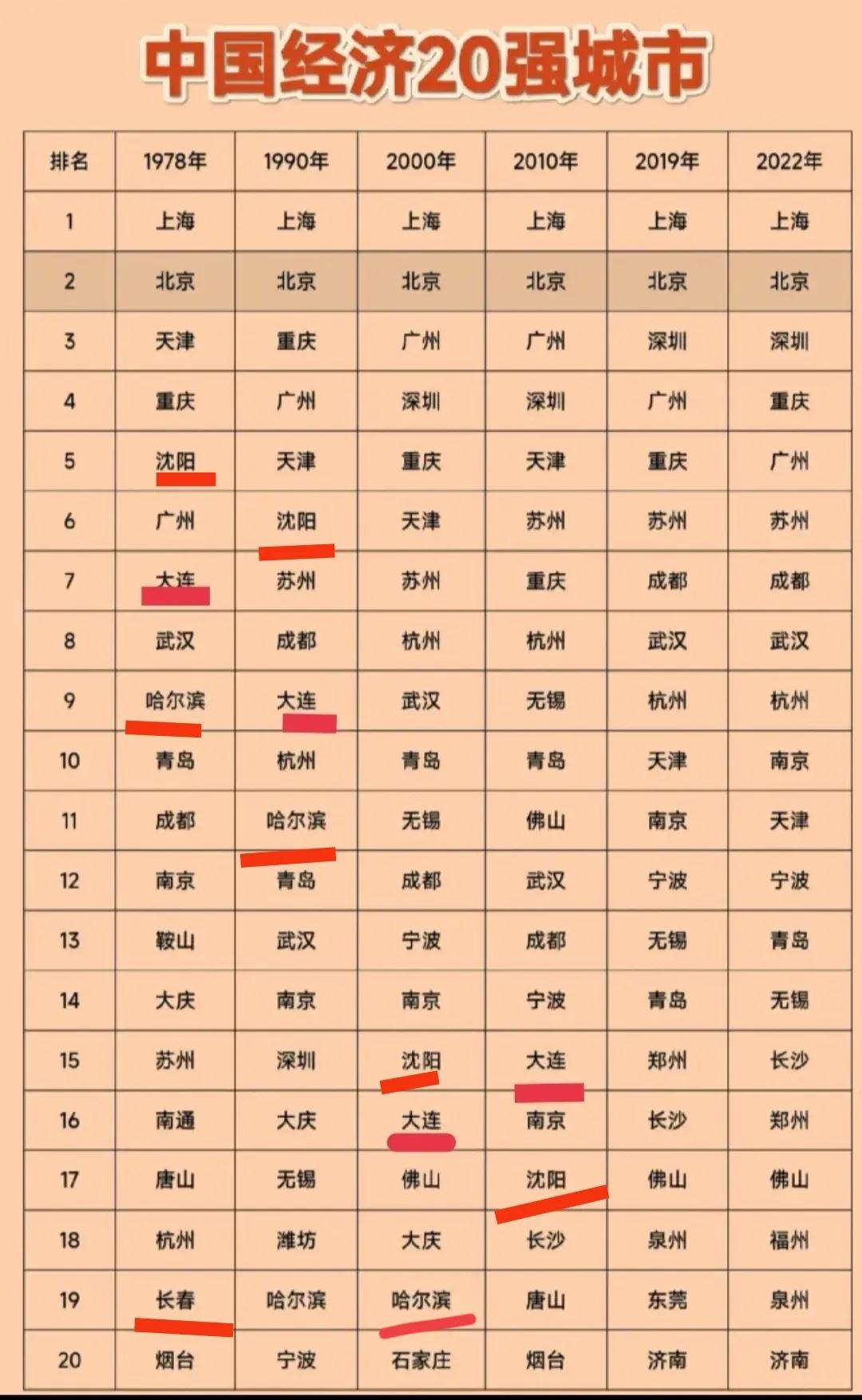 城市gdp排名沈阳78年排名第五位大连第7位哈尔滨第9位长春19位