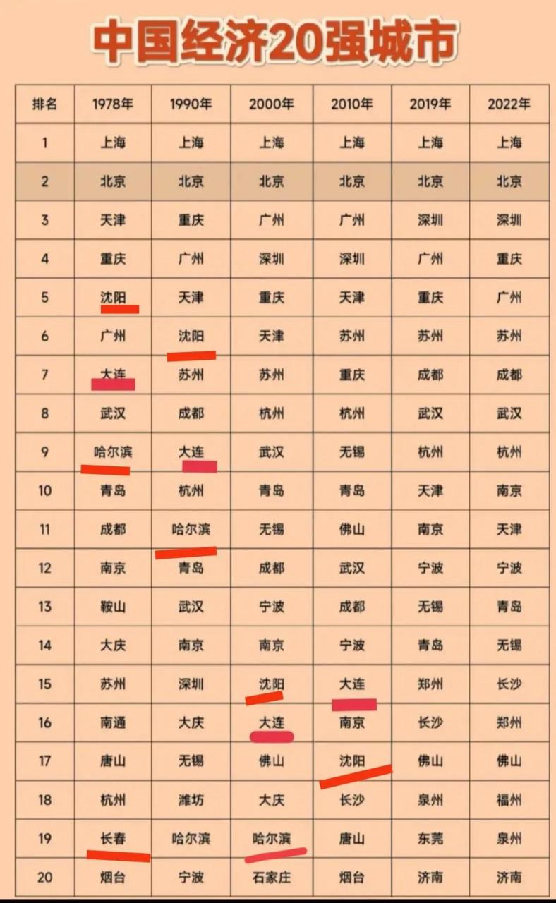 沈阳头条 东北振兴还要继续,根据重大城市gdp排名,沈阳78年排名第五位