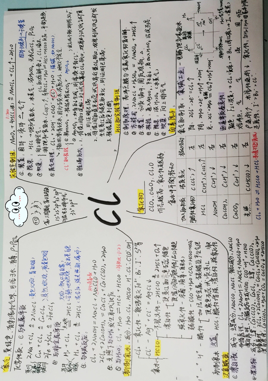 高三|氯思维导图 聪明的人好多,我这个笨蛋必须争口气