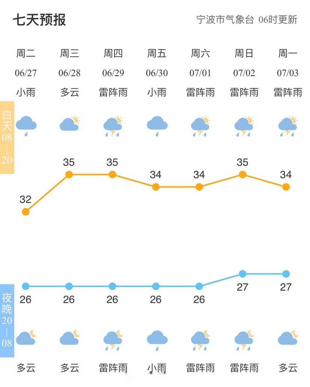 【全市天气预报】#宁波天气# 市气象台06时发布,今天多云,午后部分