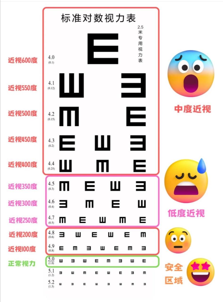 多少算正常?视力表上的0.1和5.0是什么意思? 1.