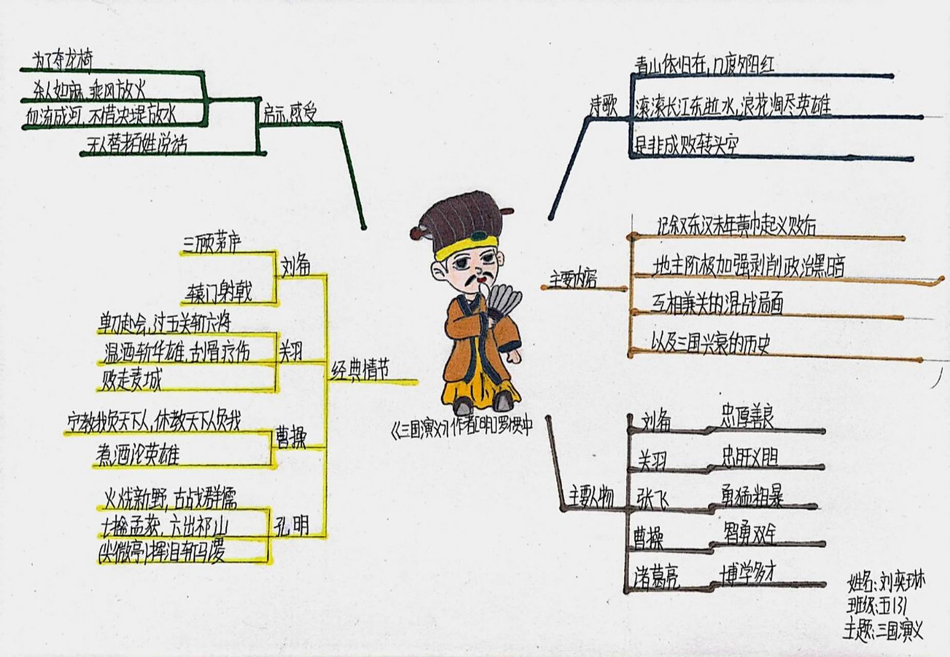 小学三国演义思维导图 果姐假期的阅读书籍是《三国演义》,看完了就