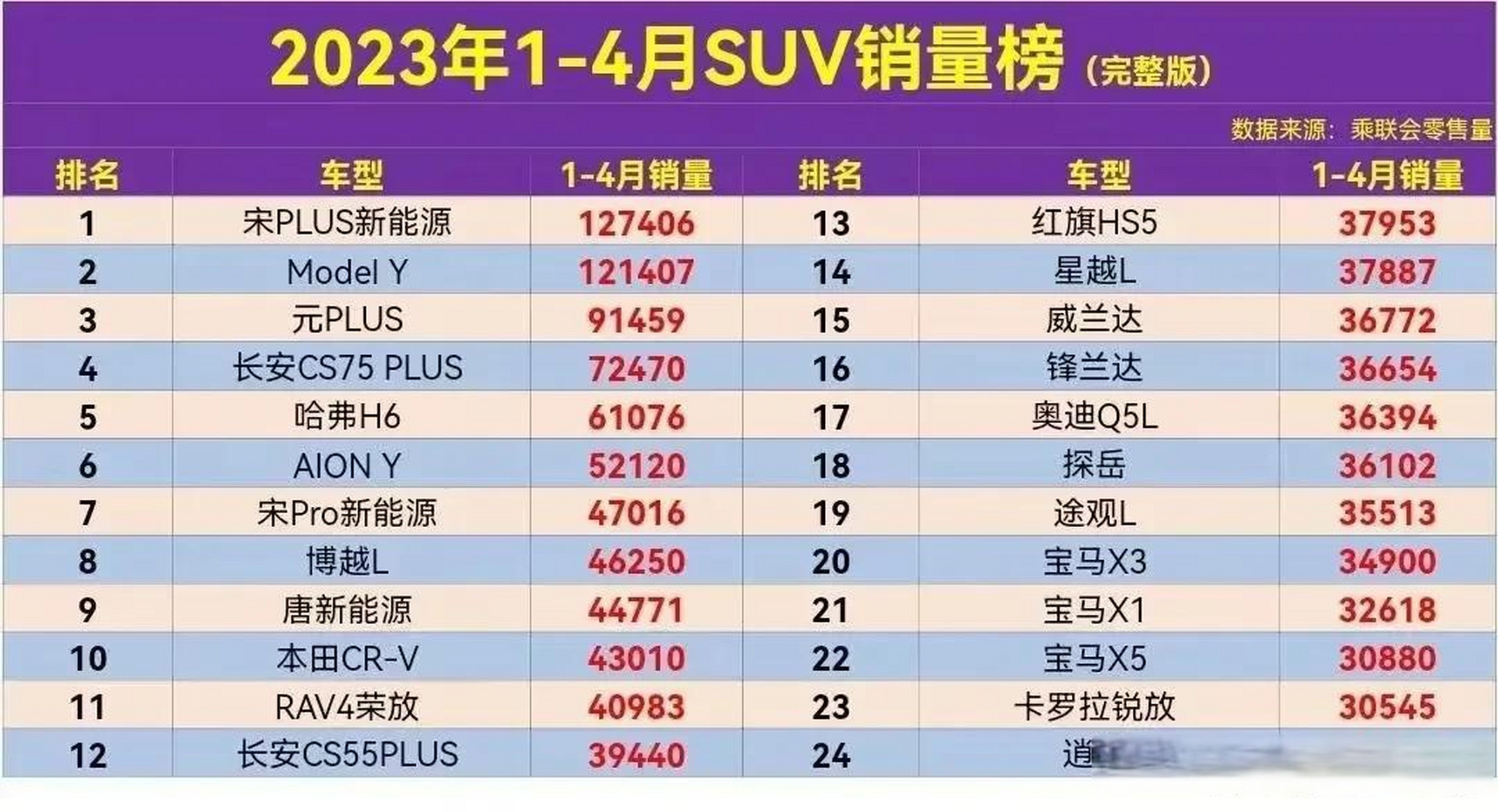 1-4月份比亚迪宋plus的销量达到了12万多台,比特斯拉modei y还要