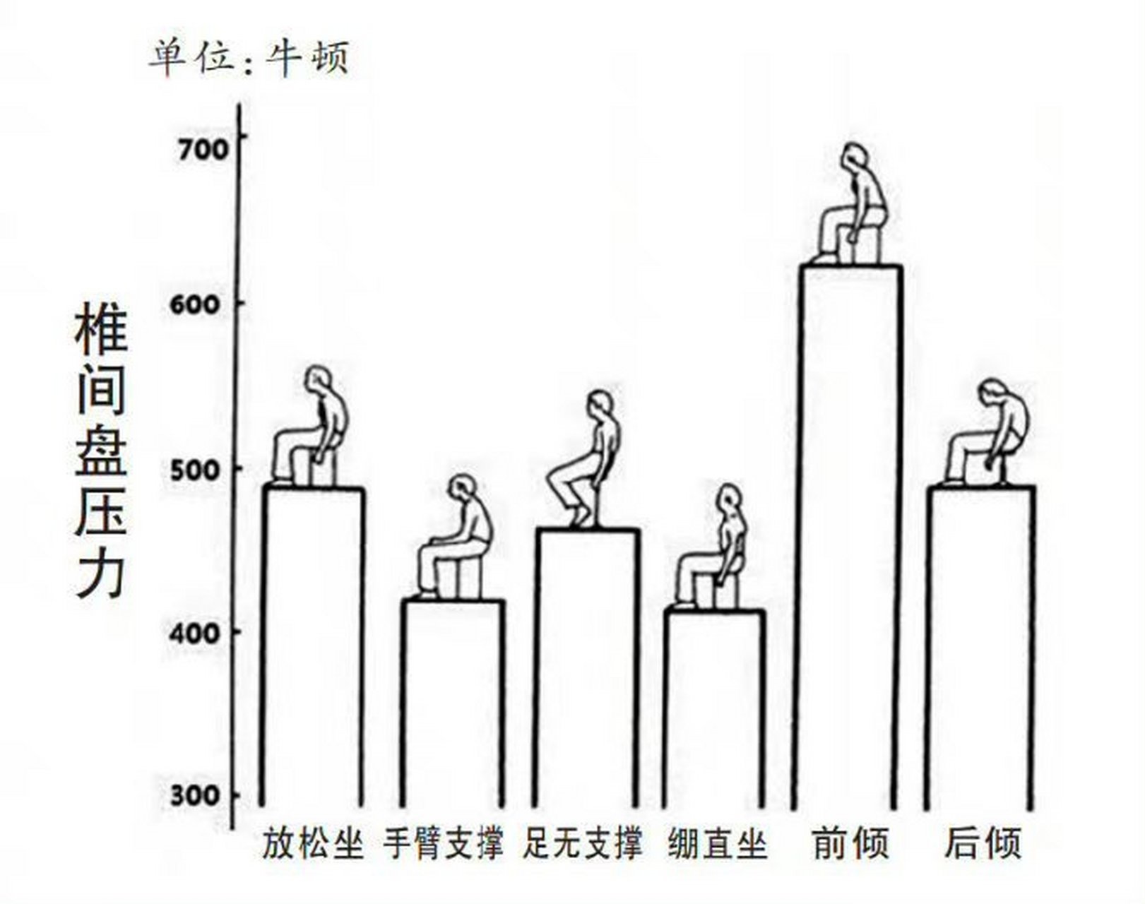 各种姿势对腰椎压力图图片