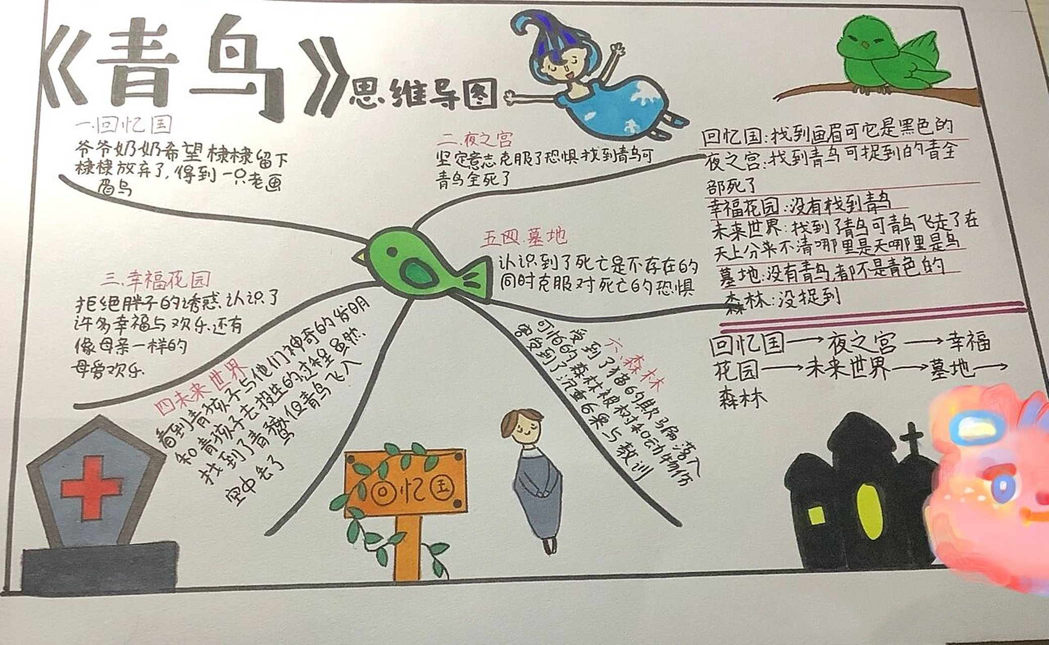 青鸟思维导图(假期作业)