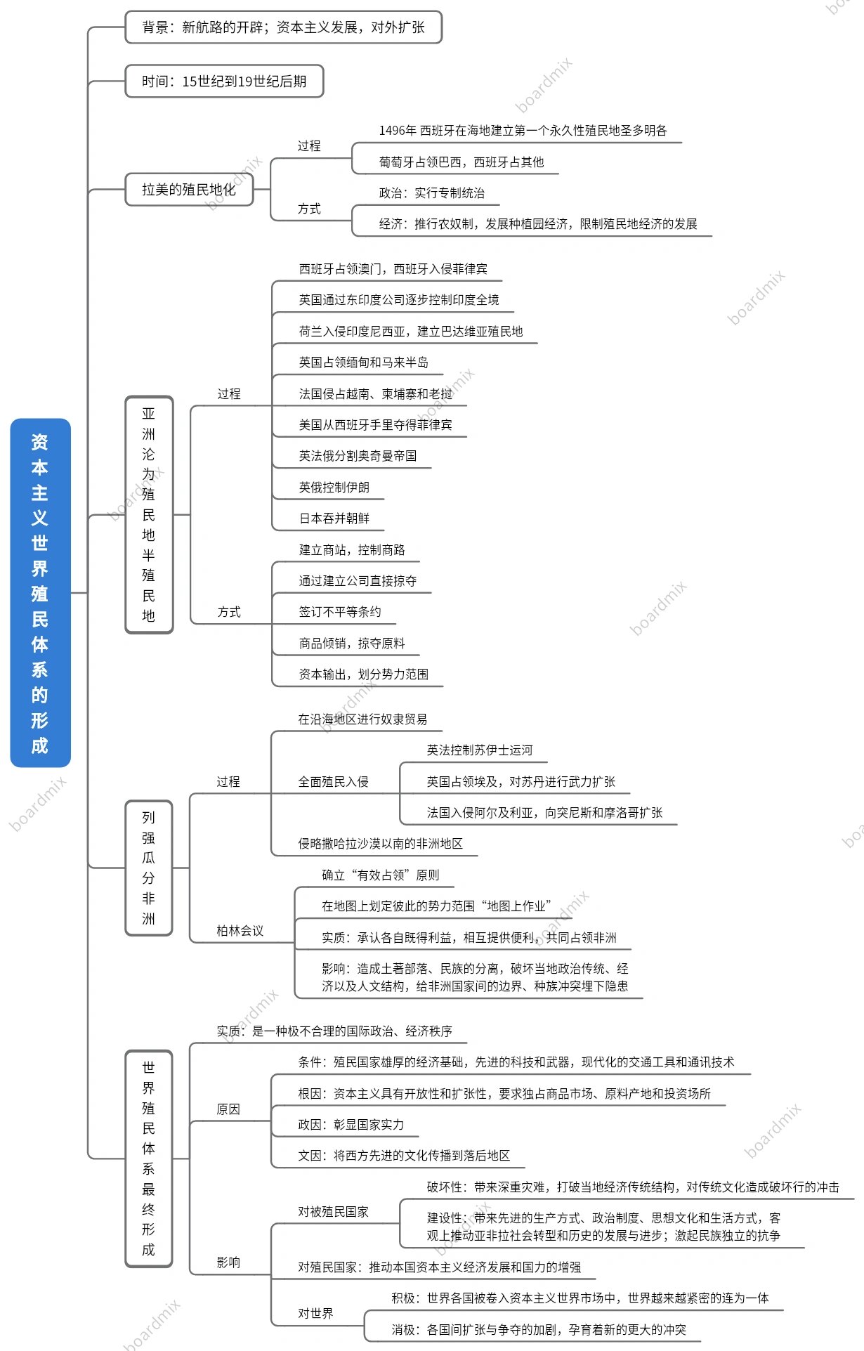 历史思维导图 中外历史纲要(下) 第六单元 世界殖民体系与亚非拉民族
