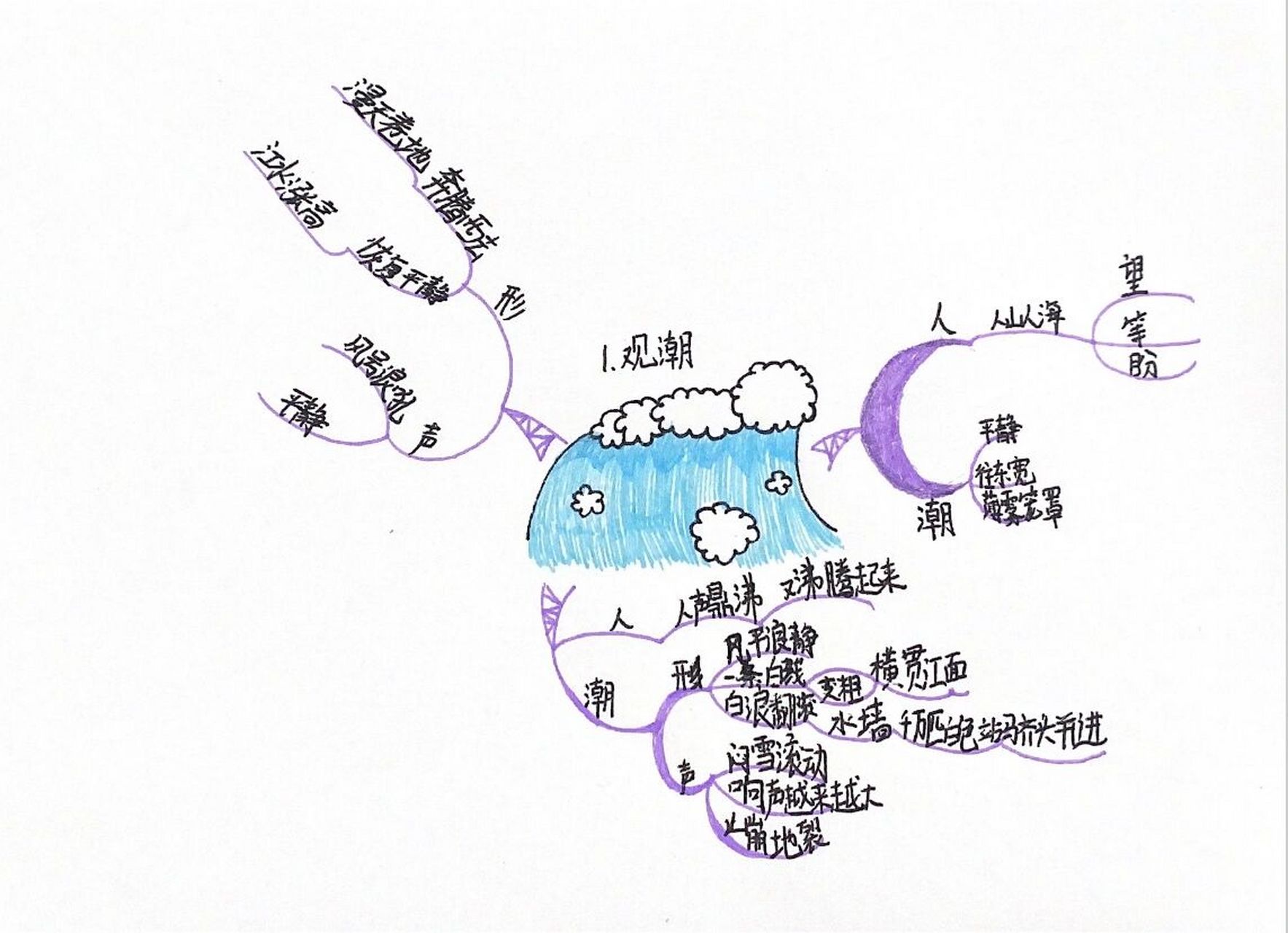 四年级语文部编版四上《观潮》思维导图 大家可以收藏 关注哦