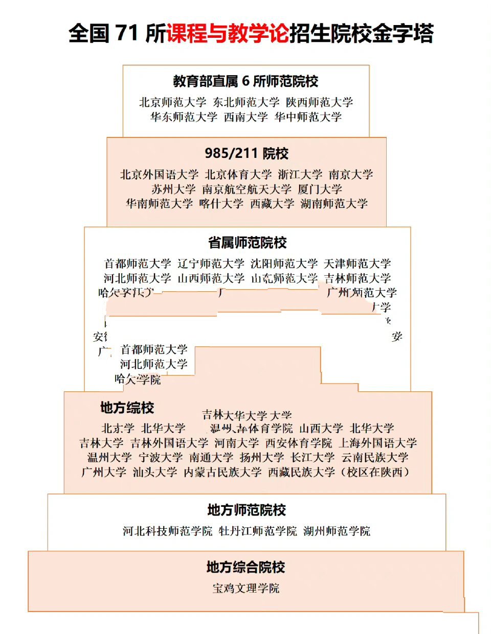 教育学学硕13个招生专业最新院校排名