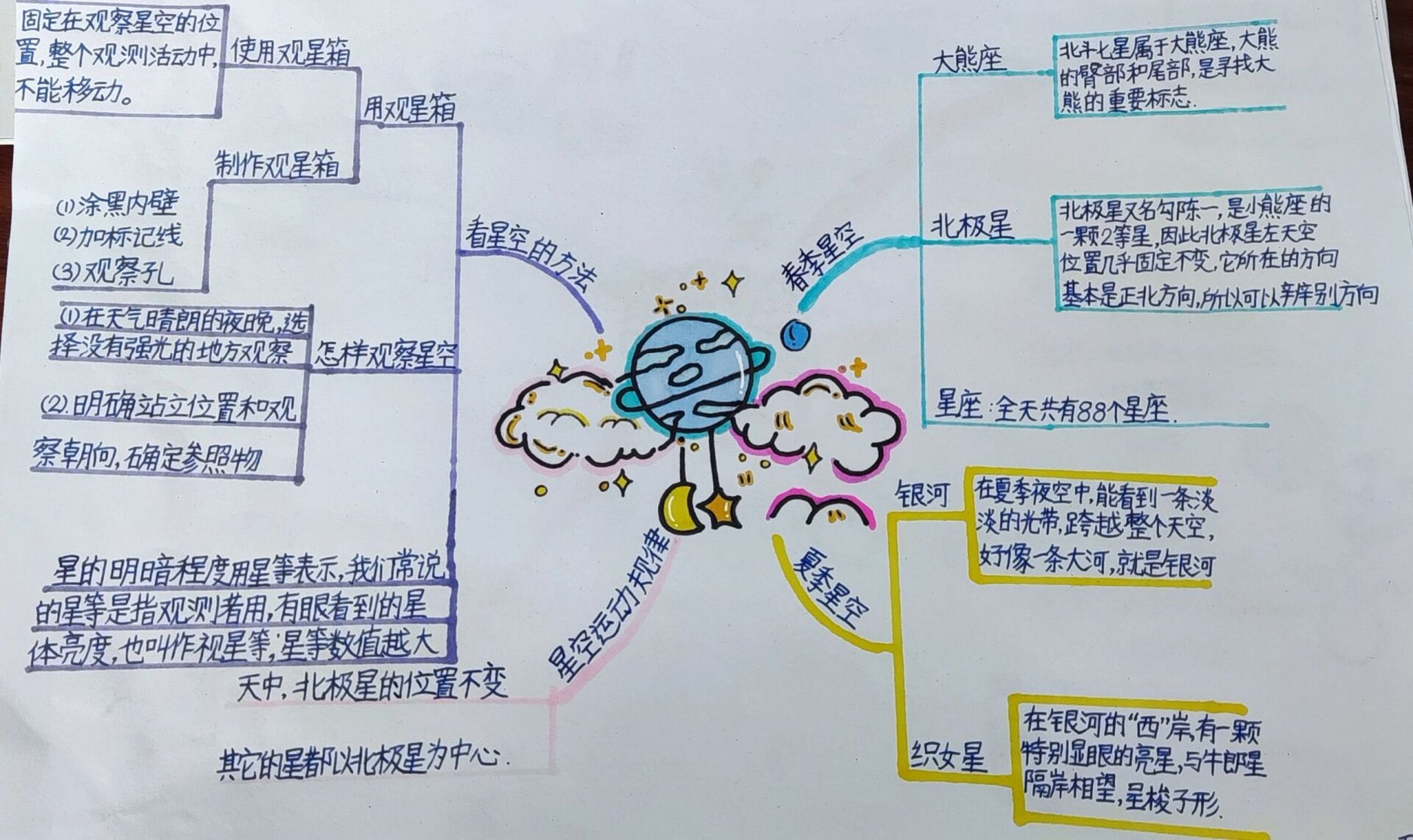 科学是美丽的思维导图图片