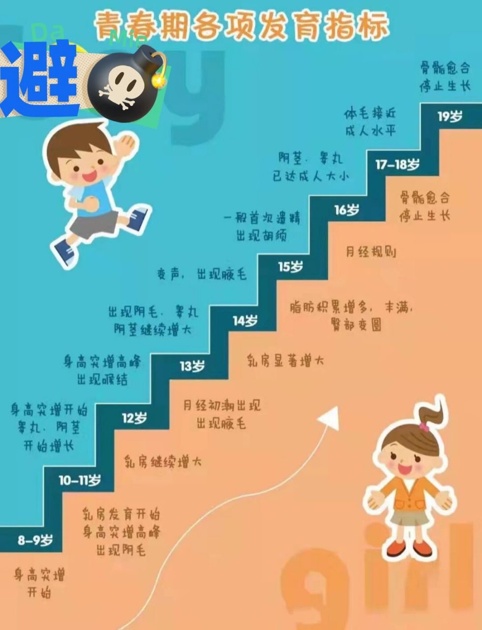 🌈青春期生长发育有三大变化: 身体外形的变化,生理机能的增强,生殖