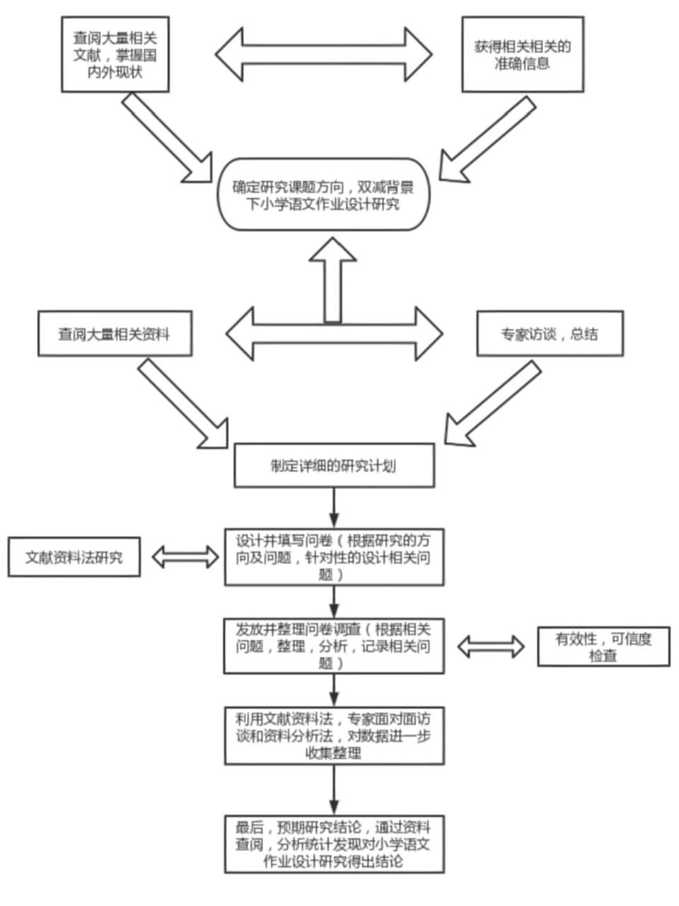 很多同学在做课题的时候,都会碰到画技术路线图,这也是我们无法跳
