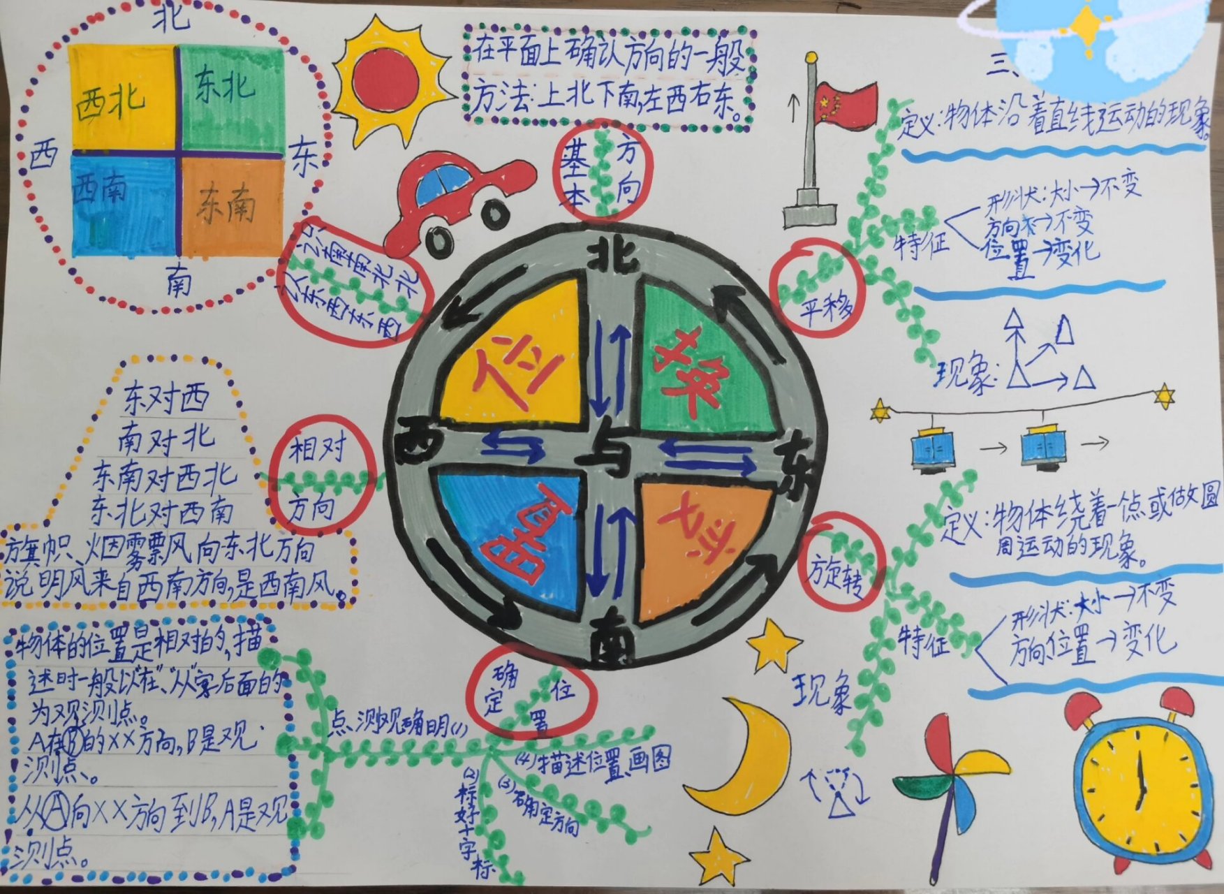 《位置与变换》思维导图 青岛版五四制三年级上册第二单元《位置与