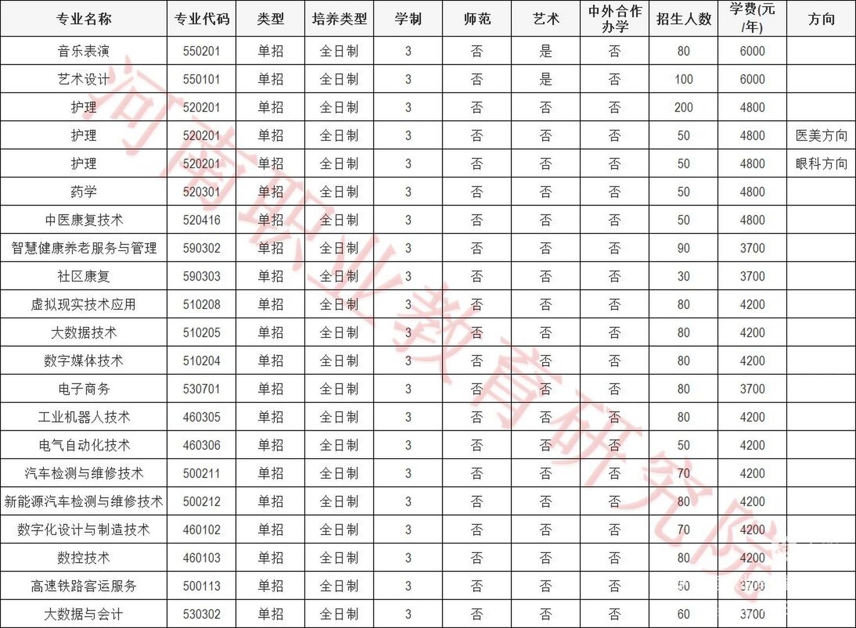 南阳职业学院2022单招图片