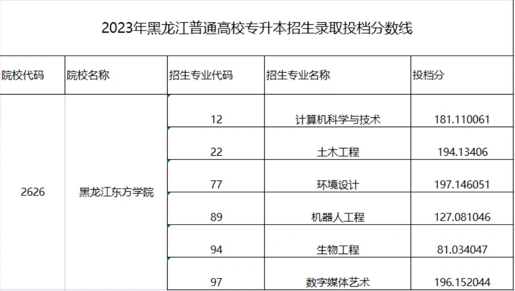2023年黑龙江东方学院专升本招生录取投档分数线,共6个专业招生,其中