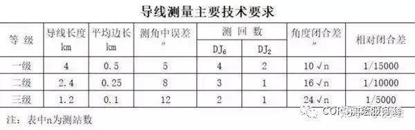 支导线测量步骤图解图片