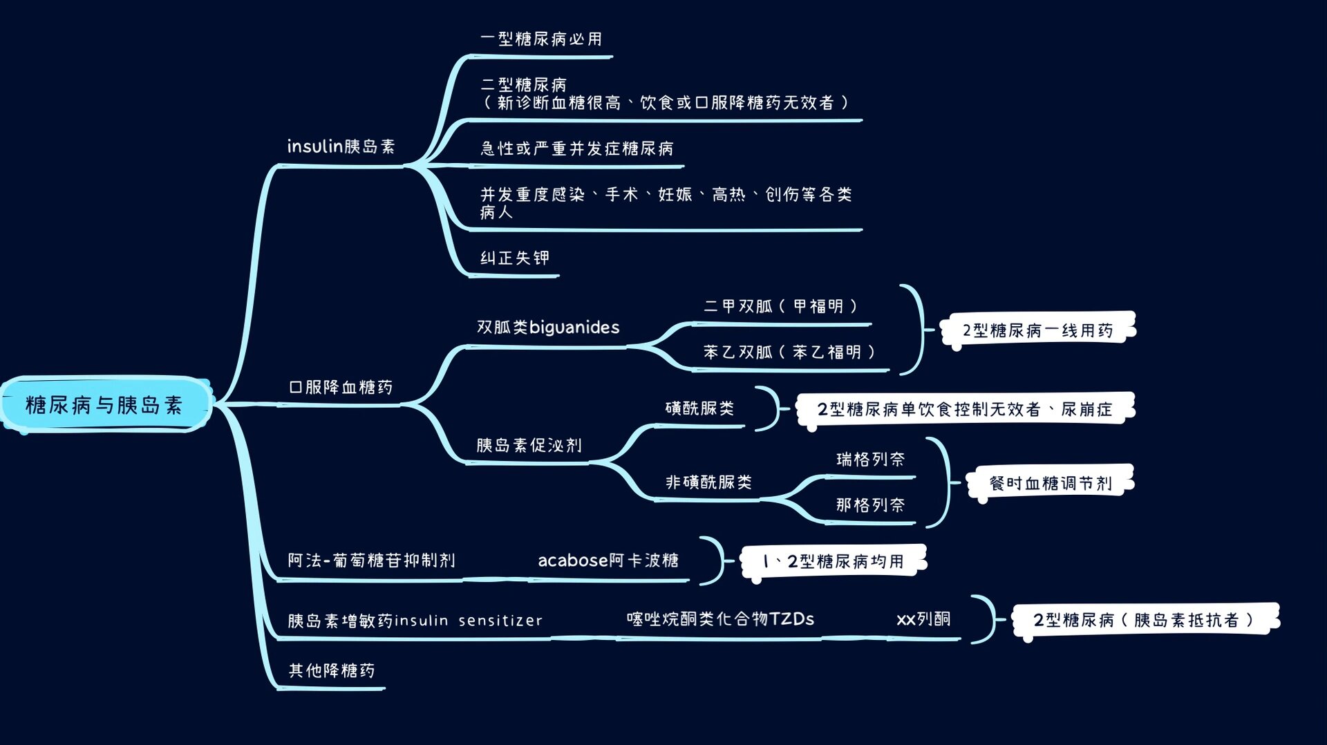 药理学章节思维导图图片